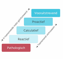veiligheidscultuurladder