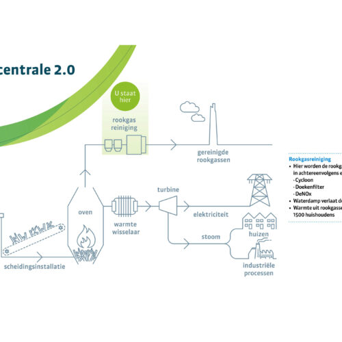 energie uit biomassa