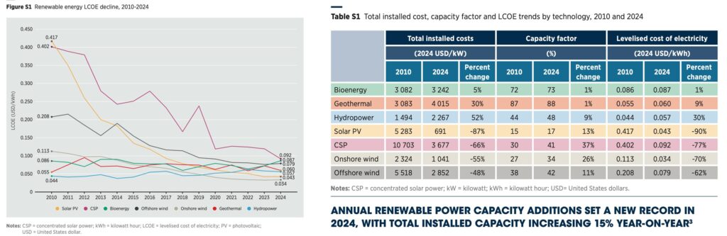 betaalbare en duurzame energie