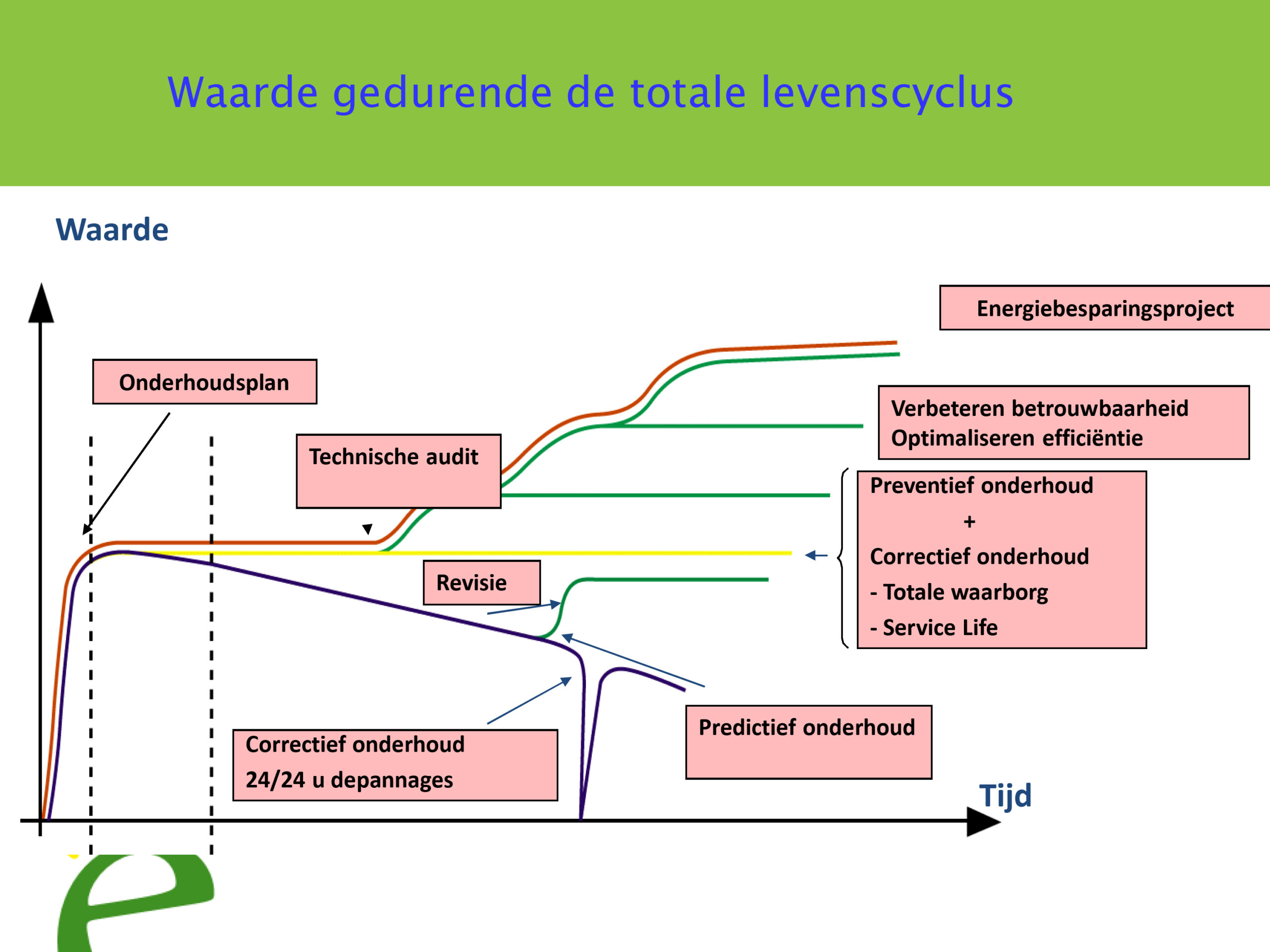 technisch onderhoud
